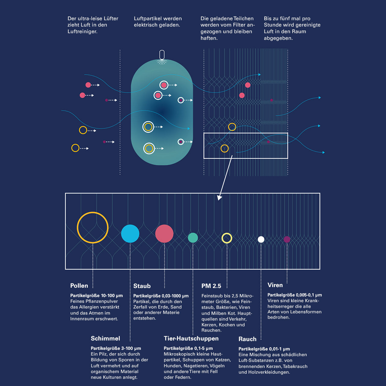 Blueair Classic 280i Luftreiniger