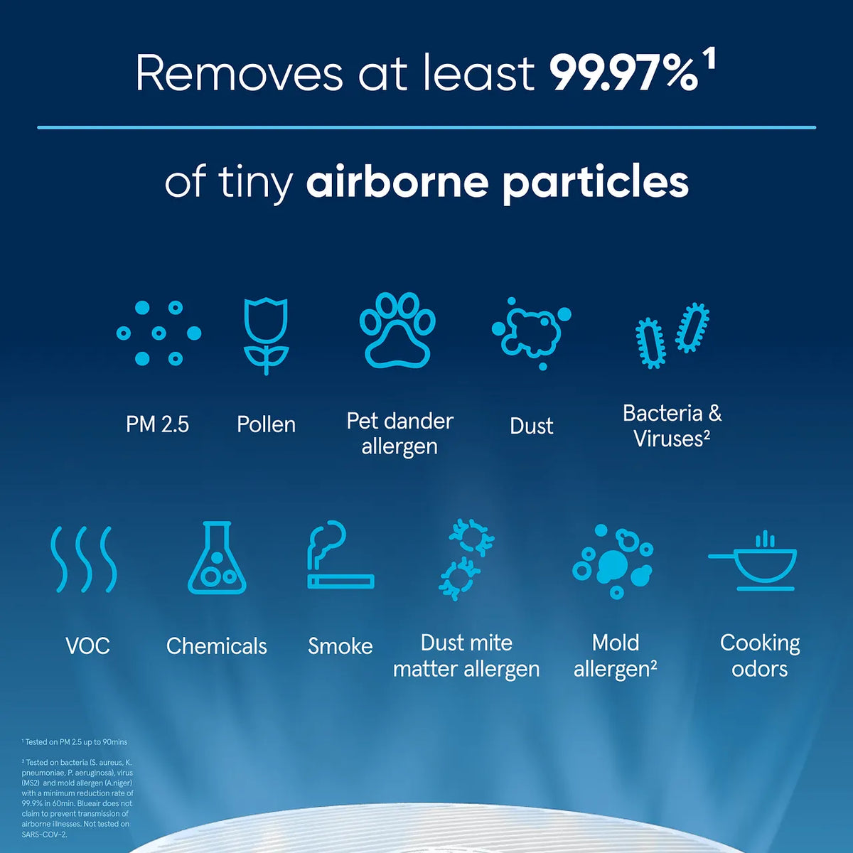 Blueair Blue Pure 511 Luftreiniger, Grafik zu entfernten Partikeln wie Pollen, Staub, Bakterien und Gerüchen